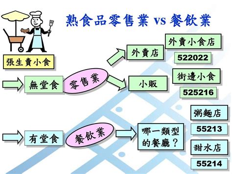 餐飲業是屬於哪一種行業|中華民國行業統計分類